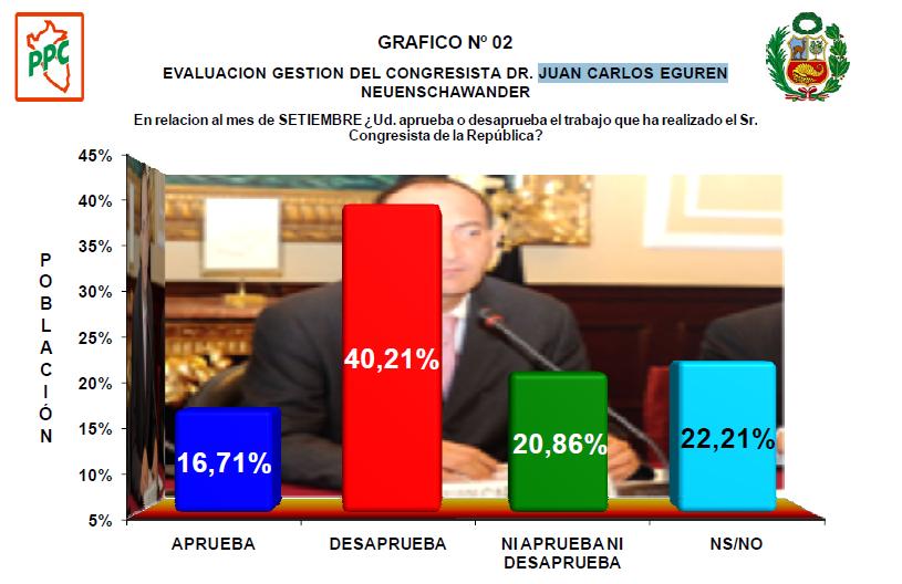 16.71% aprueba la gestión del congresista Juan Carlos Eguren, Según UNSA
