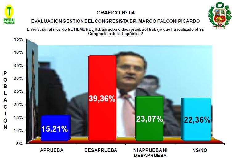 15.21% aprueba la gestión del congresista Marco Falconi, Según UNSA