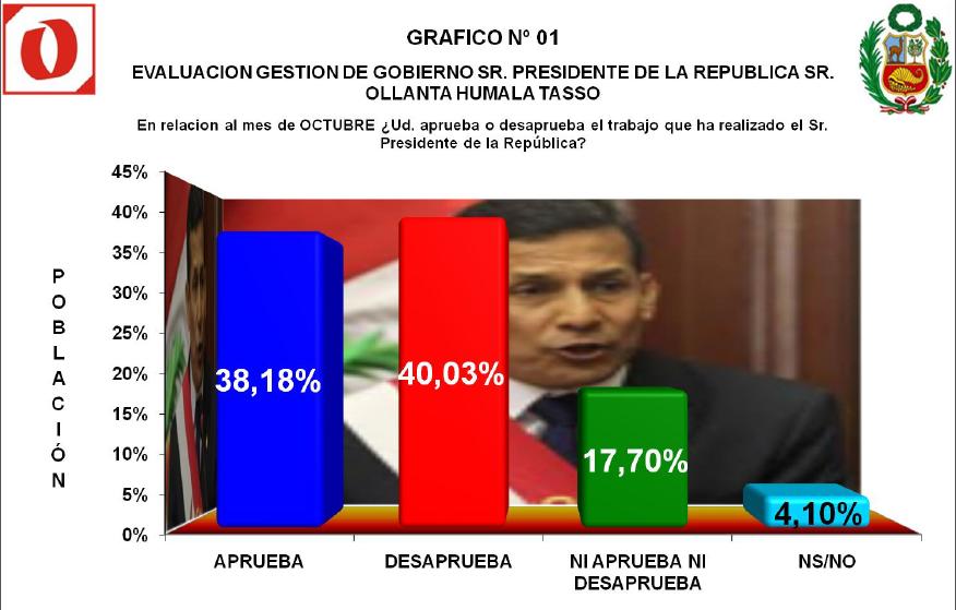 38.18% aprueba a Ollanta Humala en Arequipa, Según UNSA