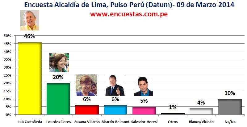 Encuesta Alcaldía de Lima, Datum – 09 Marzo 2014