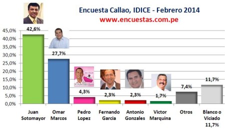 Encuesta Alcaldía del Callao, IDICE – Febrero 2014