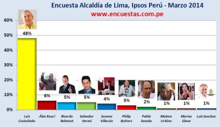 Encuesta Alcaldía de Lima, Ipsos Perú – 16 Marzo 2014