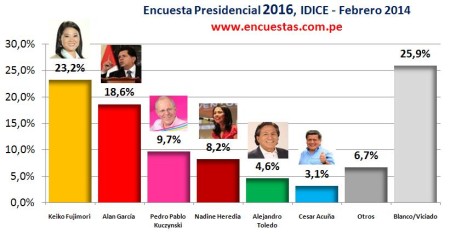 Encuesta Presidencial IDICE – Febrero 2014