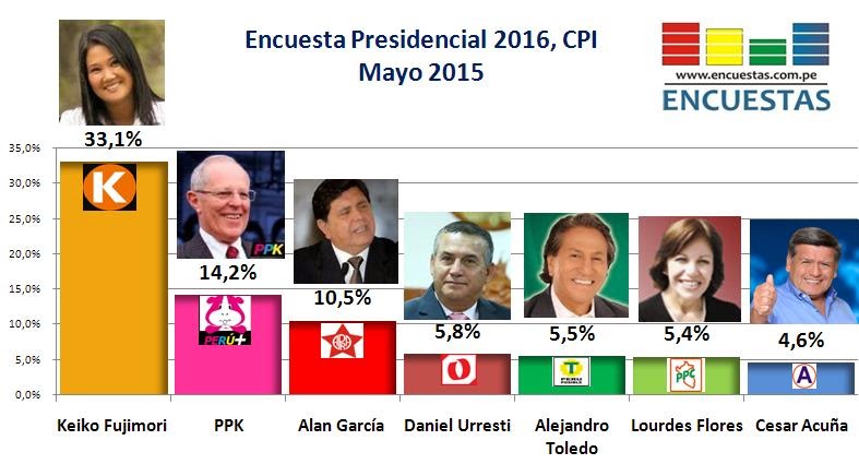 Encuesta Presidencial 2016, Datum – Mayo 2015