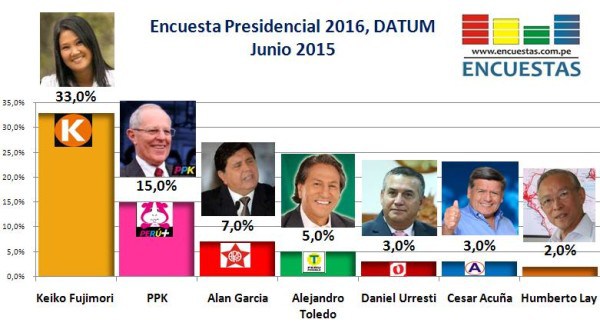 Encuesta Presidencial 2016, Datum – Junio 2015