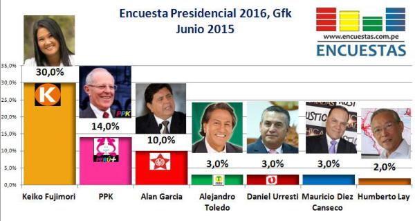 Encuesta Presidencial 2016, Gfk – Junio 2015