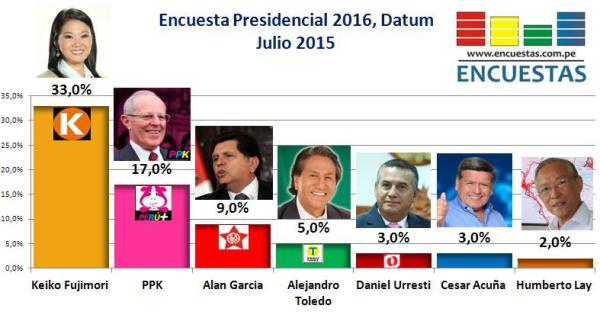 Encuesta Presidencial 2016, Datum – Julio 2015