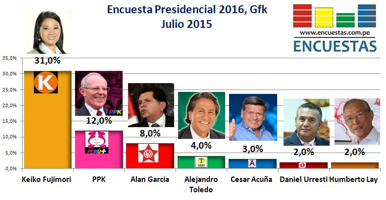 Encuesta Presidencial 2016, Gfk – Julio 2015