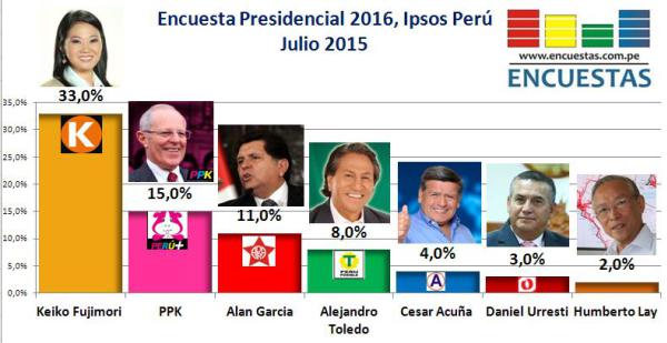 Encuesta Presidencial 2016, Ipsos Perú – Julio 2015