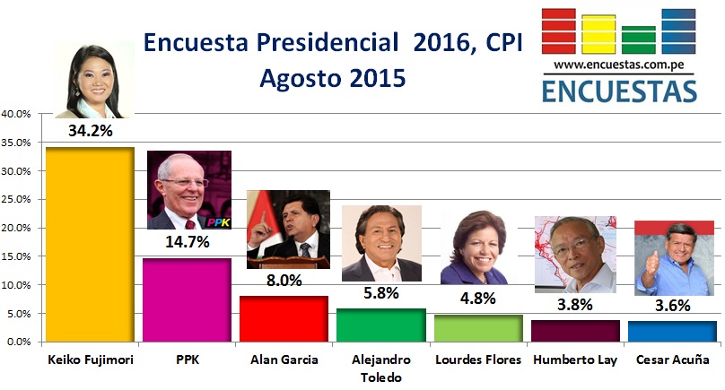 Encuesta Presidencial 2016, CPI – Agosto 2015