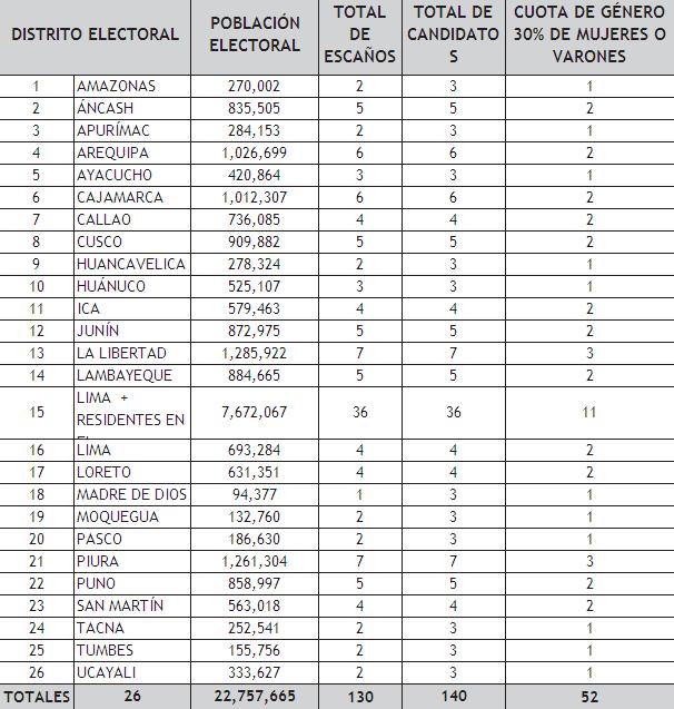 Cantidad de escaños del Congreso Perú – Elecciones 2016