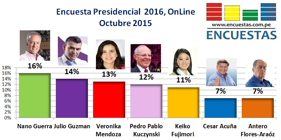 Encuesta Presidencial 2016, Online – Octubre 2015