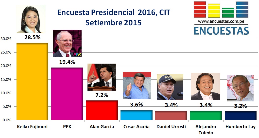 Encuesta Presidencial 2016, CIT – Setiembre 2015