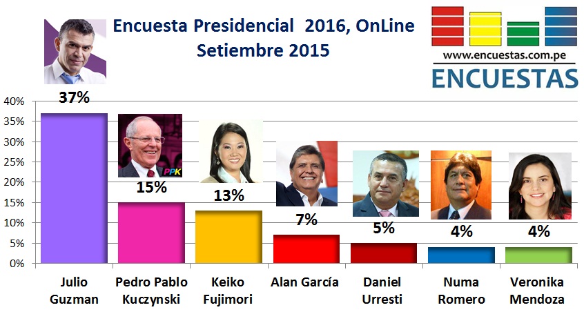Encuesta Presidencial Online – Setiembre 2015