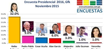 Encuesta Presidencial 2016, Gfk – Noviembre 2015