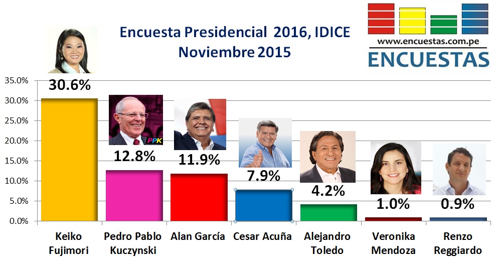 Encuesta Presidencial 2016, Idice – Noviembre 2015