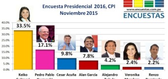 Encuesta Presidencial 2016, CPI – Noviembre 2015