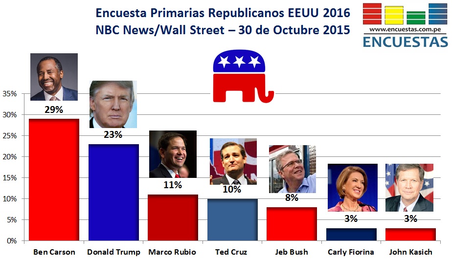 Encuesta Primarias Republicanos EEUU 2016, NBC News/Wall Street – 30 de Octubre 2015