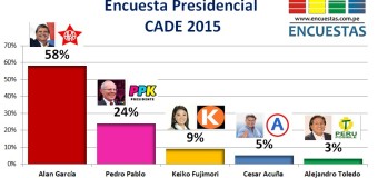 Encuesta Presidencial – CADE 2015
