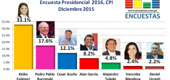 Encuesta Presidencial 2016, CPI – Diciembre 2015