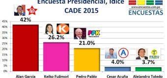 Encuesta Presidencial, IDICE – CADE 2015