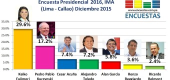 Encuesta Presidencial 2016, IMA – Diciembre 2015