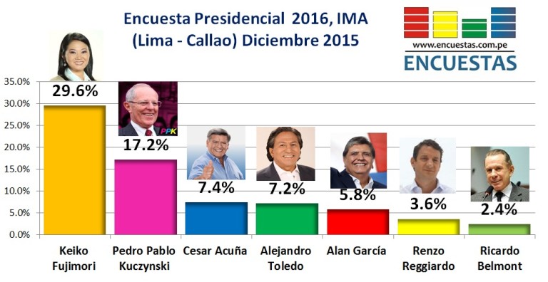 Encuesta Presidencial 2016, IMA – Diciembre 2015