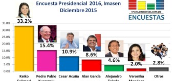 Encuesta Presidencial 2016, Imasen – Diciembre 2015