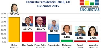 Encuesta Presidencial 2016, CIT – Diciembre 2015