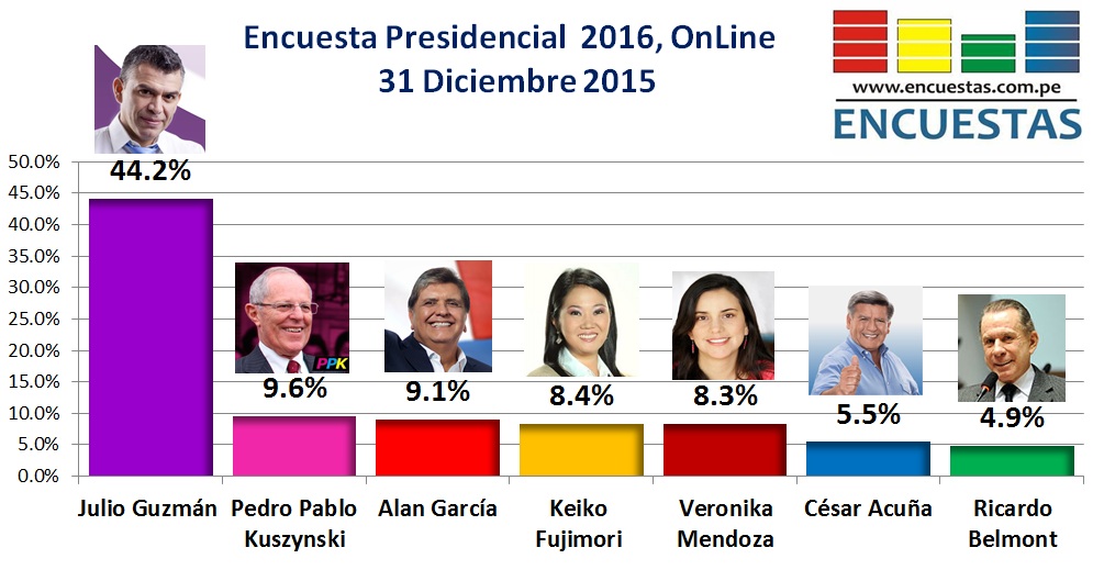 Encuesta Presidencial 2016, Online – 31 Diciembre 2015
