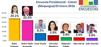 Encuesta Presidencial, Cotem  (Moquegua) – 05 de Enero 2016