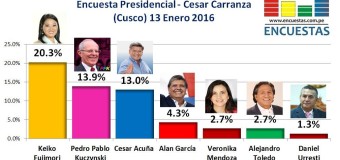 Encuesta Presidencial, César Carranza – 13 Enero 2016