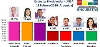 Encuesta Presidencial, UNSA – 19 Febrero 2016