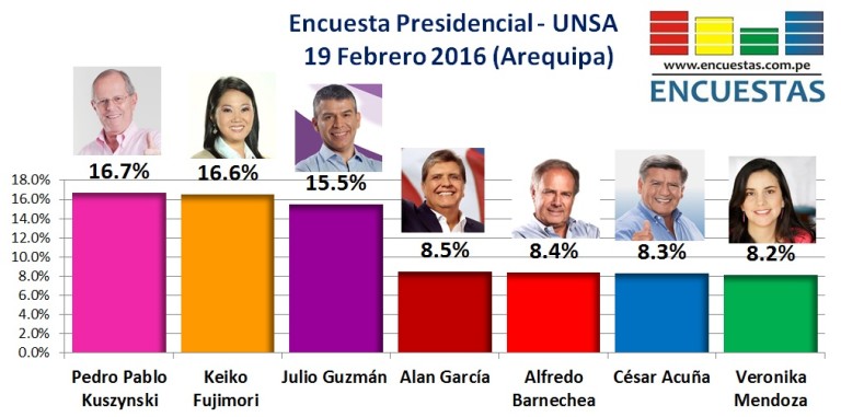 Encuesta Presidencial, UNSA – 19 Febrero 2016
