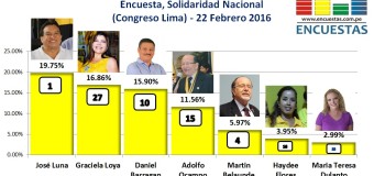 Encuesta Candidatos Lima – Solidaridad Nacional – 22 Febrero 2016