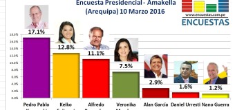 Encuesta Presidencial, Amakella – (Arequipa) 10 Marzo 2016