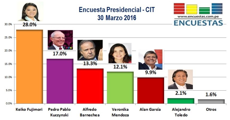 Encuesta Presidencial, CIT – 30 Marzo 2016