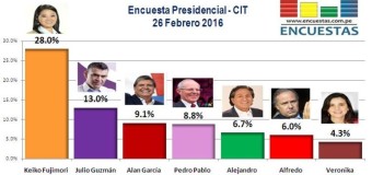 Encuesta Presidencial, CIT – 26 Febrero 2016