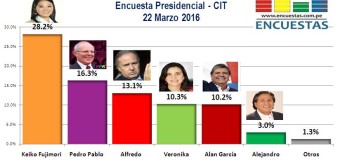 Encuesta Presidencial, CIT – 22 Marzo 2016