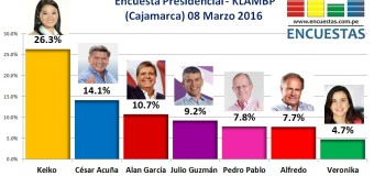 Encuesta Presidencial, KLAMBP – (Cajamarca) 08 Marzo 2016
