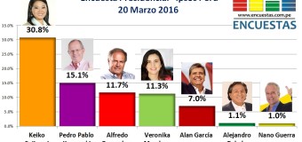 Encuesta Presidencial, Ipsos Perú – 20 Marzo 2016