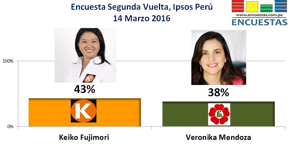 Keiko vs Veronika, Ipsos Perú – 14 Marzo 2016