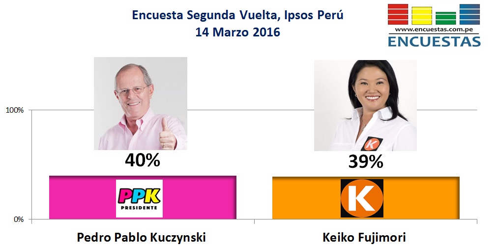 PPK vs Keiko, Ipsos Perú – 14 Marzo 2016