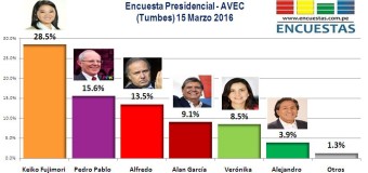 Encuesta Presidencial, AVEC – 15 Marzo 2016