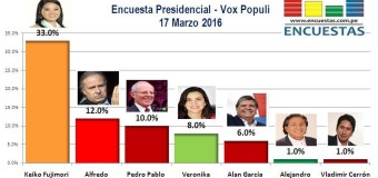 Encuesta Presidencial, Vox Populi – 17 Marzo 2016