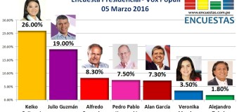 Encuesta Presidencial, Vox Populi – 05 Marzo 2016