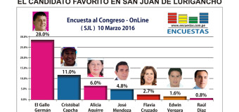 Encuesta Online San Juan de Lurigancho – El candidato más popular