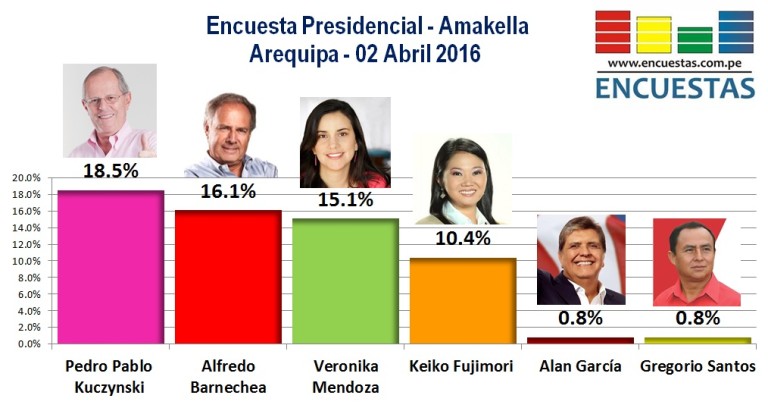 Encuesta Presidencial, Amakella – 02 Abril 2016