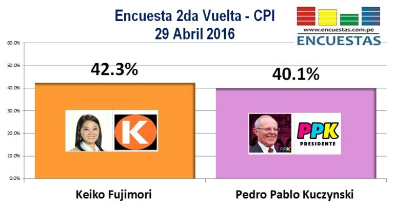 Encuesta 2da Vuelta, CPI – 29 Abril 2016