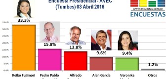 Encuesta Presidencial, AVEC – 03 Abril 2016
